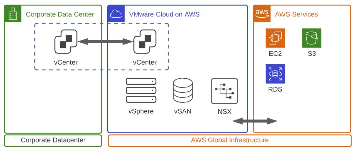 Why the heck can’t I connect to my stuff running in VMC from AWS ...